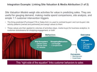 Site Valuation Models weigh site activities for value in predicting sales. They are
useful for gauging demand, making media spend comparisons, site analysis, and
simple 1:1 customer intervention triggers
• The thing predicted (Purchased Y/N or Sales Amt.) is used to contrast buyers’ and non-buyers’ site
activity patterns (owned and partnered) and assign values to them
• These values are then applied to volumes of activities (days, media buys) for business analytics, to
customer clickstreams for shopping engagement, or both
Integration Example: Linking Site Valuation & Media Attribution (1 of 2)
This “right-side of the equation” links customer behaviors to sales
 