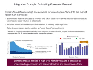 Demand Models also weigh site activities for value but are “tuned” to the market
rather than individuals
• Econometric methods are used to estimate total future sales based on the elasticity between activity
volumes and sales volumes at a later date
• Provides an indication of headwinds or tailwinds to meeting sales objectives
• Natural searches can also be used as an “upper-funnel” demand metric
Integration Example: Estimating Consumer Demand
Demand models provide a high-level market view and a baseline for
understanding economic and seasonal factors and conversion efforts
Months to Purchase
TotalVisitsbyBuyers
Eventual buyers may first visit
your site anytime prior
Buyers tend to make return visits
closer to purchase time
“Waves” of shopping interest and intensity, when compared to sales outcomes, suggest your chances of meeting
objectives and can be harnessed as a leading indicator of success
Business WeekSales/Demand
Weekly Sales Obj.
Future Forecast Past Sales
Future
(Underlying Shopping Behavior)
 