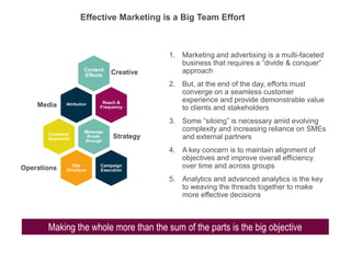 Effective Marketing is a Big Team Effort
1. Marketing and advertising is a multi-faceted
business that requires a “divide & conquer”
approach
2. But, at the end of the day, efforts must
converge on a seamless customer
experience and provide demonstrable value
to clients and stakeholders
3. Some “siloing” is necessary amid evolving
complexity and increasing reliance on SMEs
and external partners
4. A key concern is to maintain alignment of
objectives and improve overall efficiency
over time and across groups
5. Analytics and advanced analytics is the key
to weaving the threads together to make
more effective decisions
3
Content
Effects Creative
AttributionMedia Reach &
Frequency
Message
Break-
through
StrategyCustomer
Segments
Site
StructureOperations Campaign
Execution
Making the whole more than the sum of the parts is the big objective
 