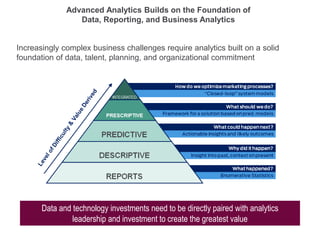 Increasingly complex business challenges require analytics built on a solid
foundation of data, talent, planning, and organizational commitment
Advanced Analytics Builds on the Foundation of
Data, Reporting, and Business Analytics
Data and technology investments need to be directly paired with analytics
leadership and investment to create the greatest value
 
