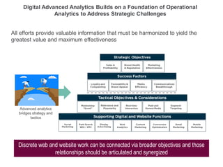 All efforts provide valuable information that must be harmonized to yield the
greatest value and maximum effectiveness
Discrete web and website work can be connected via broader objectives and those
relationships should be articulated and synergized
Advanced analytics
bridges strategy and
tactics
Digital Advanced Analytics Builds on a Foundation of Operational
Analytics to Address Strategic Challenges
 