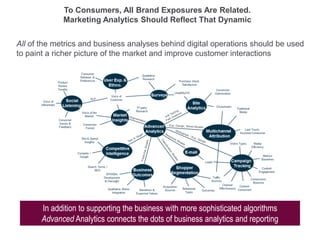 All of the metrics and business analyses behind digital operations should be used
to paint a richer picture of the market and improve customer interactions
In addition to supporting the business with more sophisticated algorithms
Advanced Analytics connects the dots of business analytics and reporting
To Consumers, All Brand Exposures Are Related.
Marketing Analytics Should Reflect That Dynamic
 