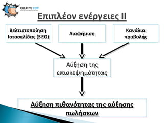 Βελτιστοποίηση
Βελτιστοποίηση
Ιστοσελίδας (SEO)
Ιστοσελίδας (SEO)

Διαφήμιση
Διαφήμιση

Κανάλια
Κανάλια
προβολής
προβολής

Αύξηση της
Αύξηση της
επισκεψημότητας
επισκεψημότητας

Αύξηση πιθανότητας της αύξησης
Αύξηση πιθανότητας της αύξησης
πωλήσεων
πωλήσεων

 