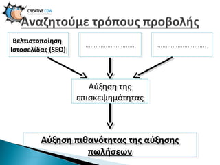 Βελτιστοποίηση
Βελτιστοποίηση
Ιστοσελίδας (SEO)
Ιστοσελίδας (SEO)

………………………..
………………………..

………………………..
………………………..

Αύξηση της
Αύξηση της
επισκεψημότητας
επισκεψημότητας

Αύξηση πιθανότητας της αύξησης
Αύξηση πιθανότητας της αύξησης
πωλήσεων
πωλήσεων

 