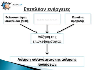 Βελτιστοποίηση
Βελτιστοποίηση
Ιστοσελίδας (SEO)
Ιστοσελίδας (SEO)

………………………..
………………………..

Κανάλια
Κανάλια
προβολής
προβολής

Αύξηση της
Αύξηση της
επισκεψημότητας
επισκεψημότητας

Αύξηση πιθανότητας της αύξησης
Αύξηση πιθανότητας της αύξησης
πωλήσεων
πωλήσεων

 