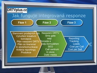 Jak funguje integrovaná responze Reporting Tracking Leads Cost per Call Cost per Sell Nasazení DRTV Sms gate wap  Microsite s  odp.formulářem SEO Call centrum In store Další média Stanovení prodejních cílů Vytvoření kreativní koncepce Plán nasazení DRTV Plán on line/sms/ In store/komunikace Kritéria reportingu Produkce Fáze 1 Fáze 2 Fáze 3 € 