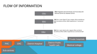 FLOW OF INFORMATION
CSU
SSU
DSU
Medical college
District Hospital
CHC
PHC
Sub-centres
District Public
health Lab.
Private hospitals
CSU-Integrated administratively and financially with
National Centre for Disease Control
SSU-One in each State/UT with a regular officer identified as
State Surveillance Officer (SSO) Supported by 7 contractual
staff.
DSU-One in each district with a regular officer as District
Surveillance Officer (DSO). Supported by 3 contractual staff
 