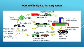 Outline of Integrated Farming System
 