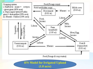 Integrated farming system and sustainable agriculture | PPTX