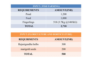INPUT ( FISH FARMING)
REQUIREMENTS AMOUNT(INR)
Pond 1,200
Feed 1,000
Fingerlings 518 (3.7Kg @140/KG)
TOTAL 2,718
INPUT (FLORICULTURE AND HORTICULTURE)
REQUIRMENTS AMOUNT(INR)
Rajanigandha bulbs 300
marigold seeds 200
TOTAL 500
 