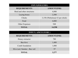 INPUT(POULTRY)
REQUIREMENTS AMOUNT(INR)
Shed and other structures 4,000
Laying house 2,500
Chicks 3,150 (50chicks@ 63 per chick)
Feed 4,000
Other Expenses 948
TOTAL 14,598
INPUT ( APICULTURE )
REQUIREMENTS AMOUNT(INR)
Honey extractor 780
Bee hive 1,400
Comb foundation 1,000
Hive tool, Smoker , Bee veil 97
TOTAL 3,277
 