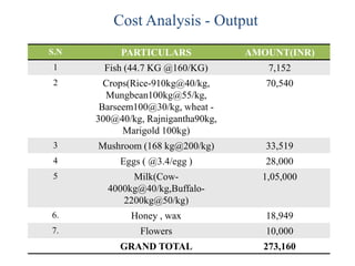 S.N PARTICULARS AMOUNT(INR)
1 Fish (44.7 KG @160/KG) 7,152
2 Crops(Rice-910kg@40/kg,
Mungbean100kg@55/kg,
Barseem100@30/kg, wheat -
300@40/kg, Rajnigantha90kg,
Marigold 100kg)
70,540
3 Mushroom (168 kg@200/kg) 33,519
4 Eggs ( @3.4/egg ) 28,000
5 Milk(Cow-
4000kg@40/kg,Buffalo-
2200kg@50/kg)
1,05,000
6. Honey , wax 18,949
7. Flowers 10,000
GRAND TOTAL 273,160
Cost Analysis - Output
 