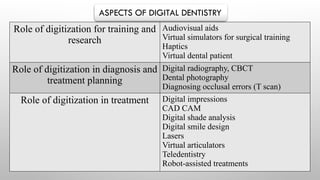 Role of digitization for training and
research
Audiovisual aids
Virtual simulators for surgical training
Haptics
Virtual dental patient
Role of digitization in diagnosis and
treatment planning
Digital radiography, CBCT
Dental photography
Diagnosing occlusal errors (T scan)
Role of digitization in treatment Digital impressions
CAD CAM
Digital shade analysis
Digital smile design
Lasers
Virtual articulators
Teledentistry
Robot-assisted treatments
ASPECTS OF DIGITAL DENTISTRY
 