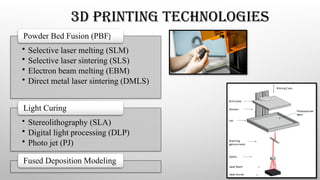 3D PRINTING TECHNOLOGIES
• Selective laser melting (SLM)
• Selective laser sintering (SLS)
• Electron beam melting (EBM)
• Direct metal laser sintering (DMLS)
Powder Bed Fusion (PBF)
• ­
Stereolithography (SLA)
• Digital light processing (DLP)
• Photo jet (PJ)
Light Curing
Fused Deposition Modeling
 