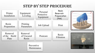 STEP BY STEP PROCEDURE
Printer
Installation
Equipment
Leveling
Personal
Protective
Equipment
Resin
Reservoir
Preparation
(Vat)
Resin
Preparation
Printing
Parameters
Job Upload Print
Removal
of the Build
Plate
Removal
of Uncured
Resin
Postcure
Resin
Filtration
Preventive
Maintenance
 