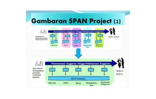 Gambaran SPAN Project (2)
 