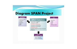 Diagram SPAN Project
 