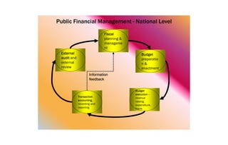 Public Financial Management - National Level
Fiscal
planning &
manageme
nt
Budget
preparatio
n &
enactment
Budget
execution –
revenue
raising,
expenditure,
loans
Transaction
accounting,
recording and
reporting
External
audit and
external
review
Information
feedback
 