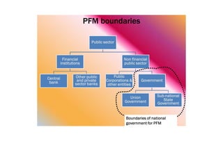 PFM boundaries
Public sector
Financial
institutions
Central
bank
Other public
and private
sector banks
Non financial
public sector
Public
Corporations &
other entities
Government
Union
Government
Sub-national
State
Government
Boundaries of national
government for PFM
 