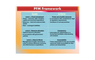 Goals Criteria
Level 1 – Fiscal management
• Flows – revenues, debt, transfers,
capital and recurrent expenditure
• Balances – internal & external debt,
assets
• Risk – contingent liabilities
Proper use of public resources
• In accordance with constitutional, legal
& regulatory requirements
• Avoidance of corrupt practices
Level 2 – Resource allocation
• Optimal resource allocation
• In accordance with government
policies
Transparency
• Information for stakeholders in a
format that facilitates understanding
and analysis
Level 3 – Value for Money
• Management of public resources in
order to achieve efficiency, economy
and effectiveness in expenditure
Accountability
• Those responsible for the use of public
resources made accountable for their
actions and stewardship
 