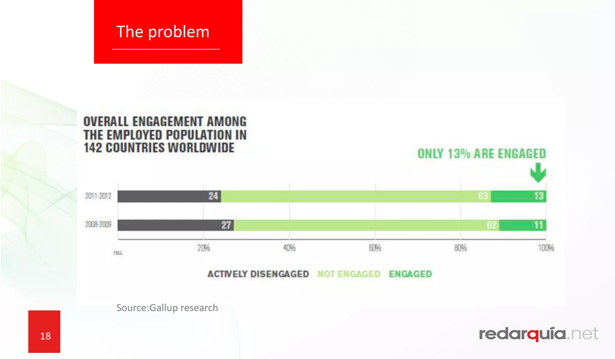 18
The problem
Source:Gallup research
 
