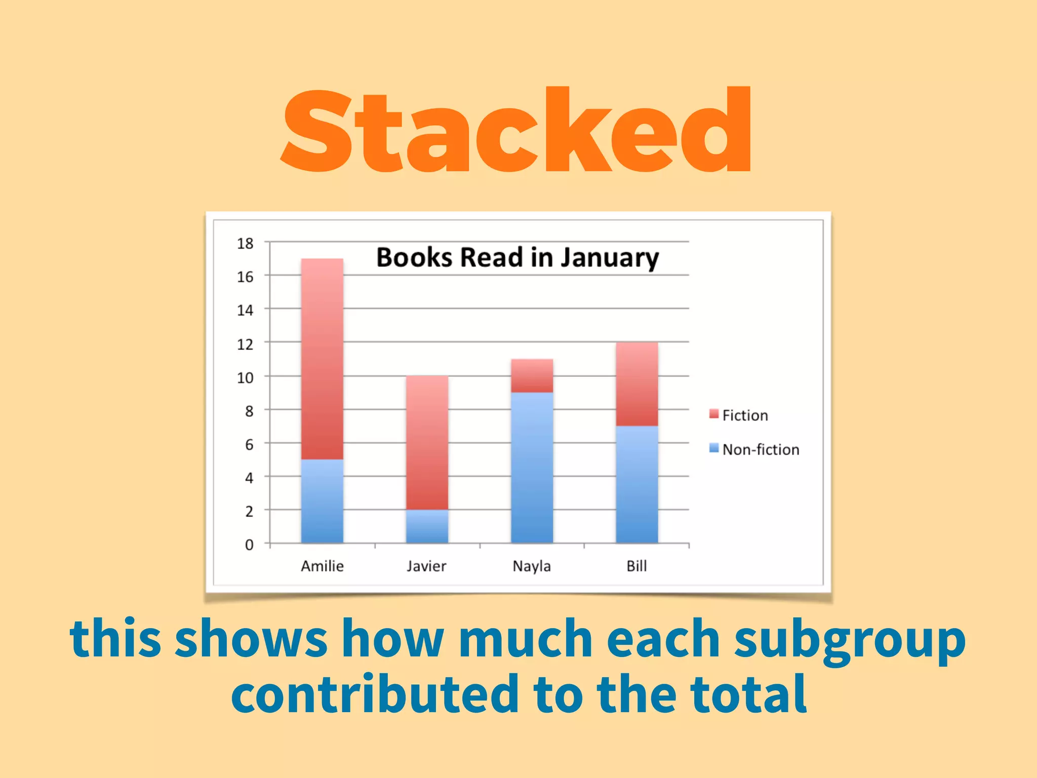 this shows how much each subgroup
contributed to the total
Stacked
 