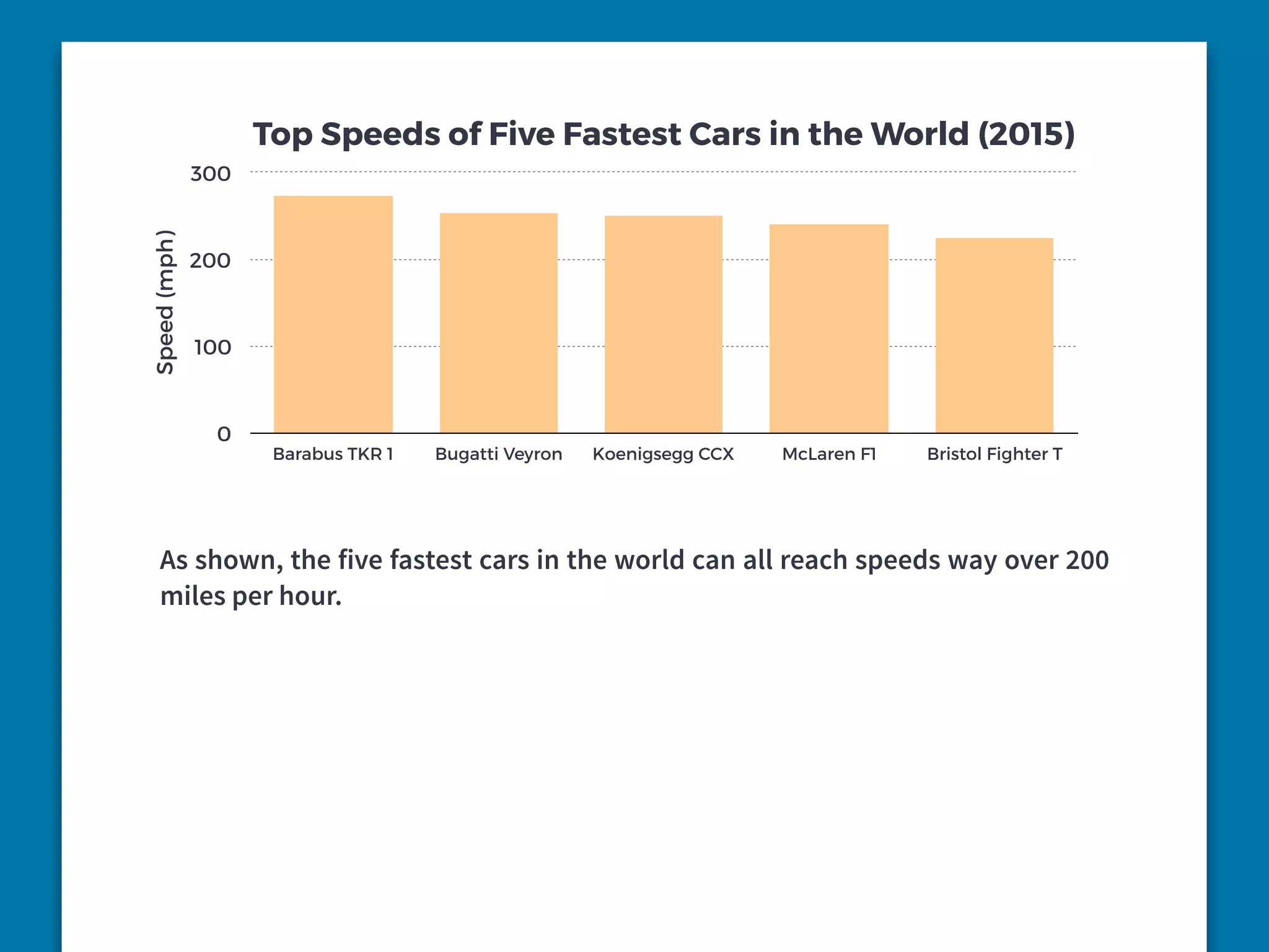 Top Speeds of Five Fastest Cars in the World (2015)
Speed(mph)
0
100
200
300
Barabus TKR 1 Bugatti Veyron Koenigsegg CCX McLaren F1 Bristol Fighter T
As shown, the five fastest cars in the world can all reach speeds way over 200
miles per hour.
 