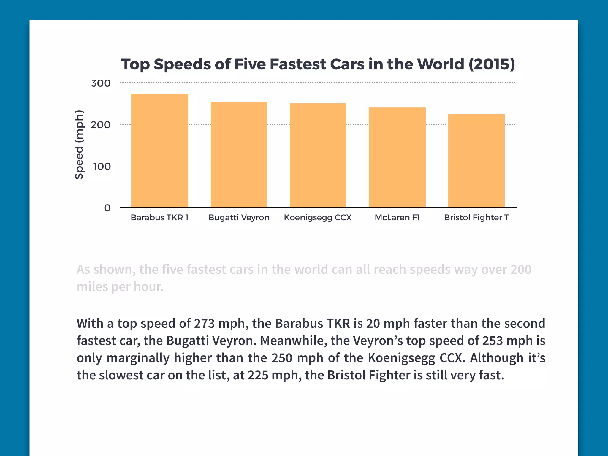 Top Speeds of Five Fastest Cars in the World (2015)
Speed(mph)
0
100
200
300
Barabus TKR 1 Bugatti Veyron Koenigsegg CCX McLaren F1 Bristol Fighter T
As shown, the five fastest cars in the world can all reach speeds way over 200
miles per hour.
With a top speed of 273 mph, the Barabus TKR is 20 mph faster than the second
fastest car, the Bugatti Veyron. Meanwhile, the Veyron’s top speed of 253 mph is
only marginally higher than the 250 mph of the Koenigsegg CCX. Although it’s
the slowest car on the list, at 225 mph, the Bristol Fighter is still very fast.
 