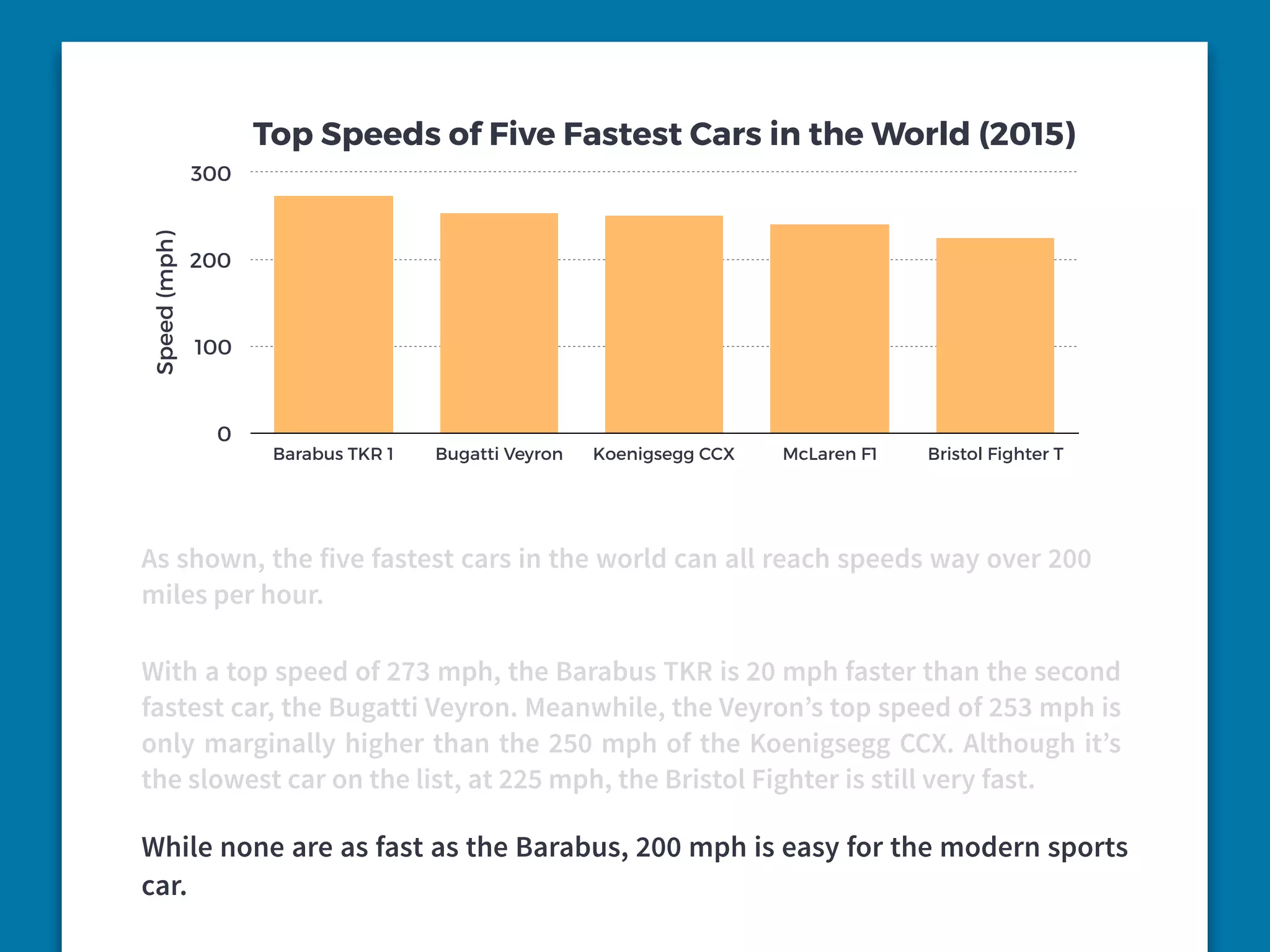 Top Speeds of Five Fastest Cars in the World (2015)
Speed(mph)
0
100
200
300
Barabus TKR 1 Bugatti Veyron Koenigsegg CCX McLaren F1 Bristol Fighter T
As shown, the five fastest cars in the world can all reach speeds way over 200
miles per hour.
With a top speed of 273 mph, the Barabus TKR is 20 mph faster than the second
fastest car, the Bugatti Veyron. Meanwhile, the Veyron’s top speed of 253 mph is
only marginally higher than the 250 mph of the Koenigsegg CCX. Although it’s
the slowest car on the list, at 225 mph, the Bristol Fighter is still very fast.
While none are as fast as the Barabus, 200 mph is easy for the modern sports
car.
 