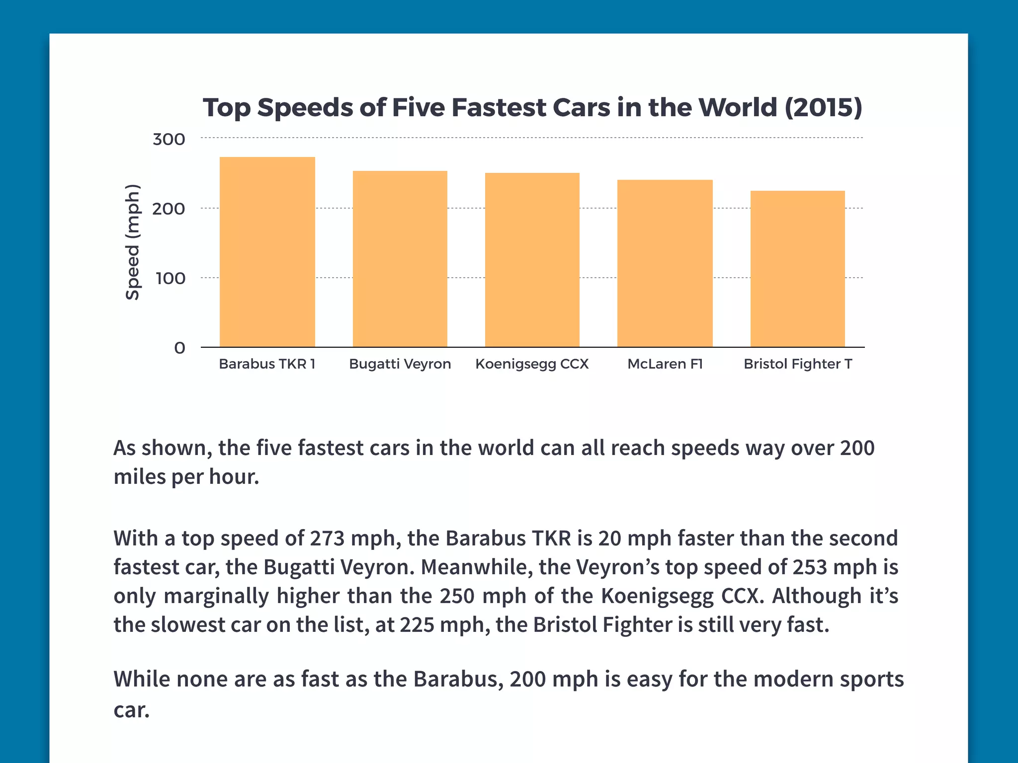 Top Speeds of Five Fastest Cars in the World (2015)
Speed(mph)
0
100
200
300
Barabus TKR 1 Bugatti Veyron Koenigsegg CCX McLaren F1 Bristol Fighter T
As shown, the five fastest cars in the world can all reach speeds way over 200
miles per hour.
With a top speed of 273 mph, the Barabus TKR is 20 mph faster than the second
fastest car, the Bugatti Veyron. Meanwhile, the Veyron’s top speed of 253 mph is
only marginally higher than the 250 mph of the Koenigsegg CCX. Although it’s
the slowest car on the list, at 225 mph, the Bristol Fighter is still very fast.
While none are as fast as the Barabus, 200 mph is easy for the modern sports
car.
 