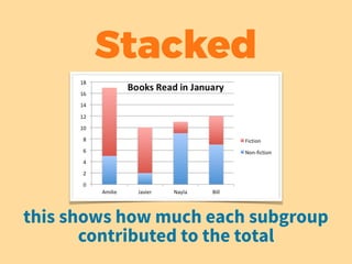 this shows how much each subgroup
contributed to the total
Stacked
 