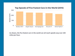 Top Speeds of Five Fastest Cars in the World (2015)
Speed(mph)
0
100
200
300
Barabus TKR 1 Bugatti Veyron Koenigsegg CCX McLaren F1 Bristol Fighter T
As shown, the five fastest cars in the world can all reach speeds way over 200
miles per hour.
 