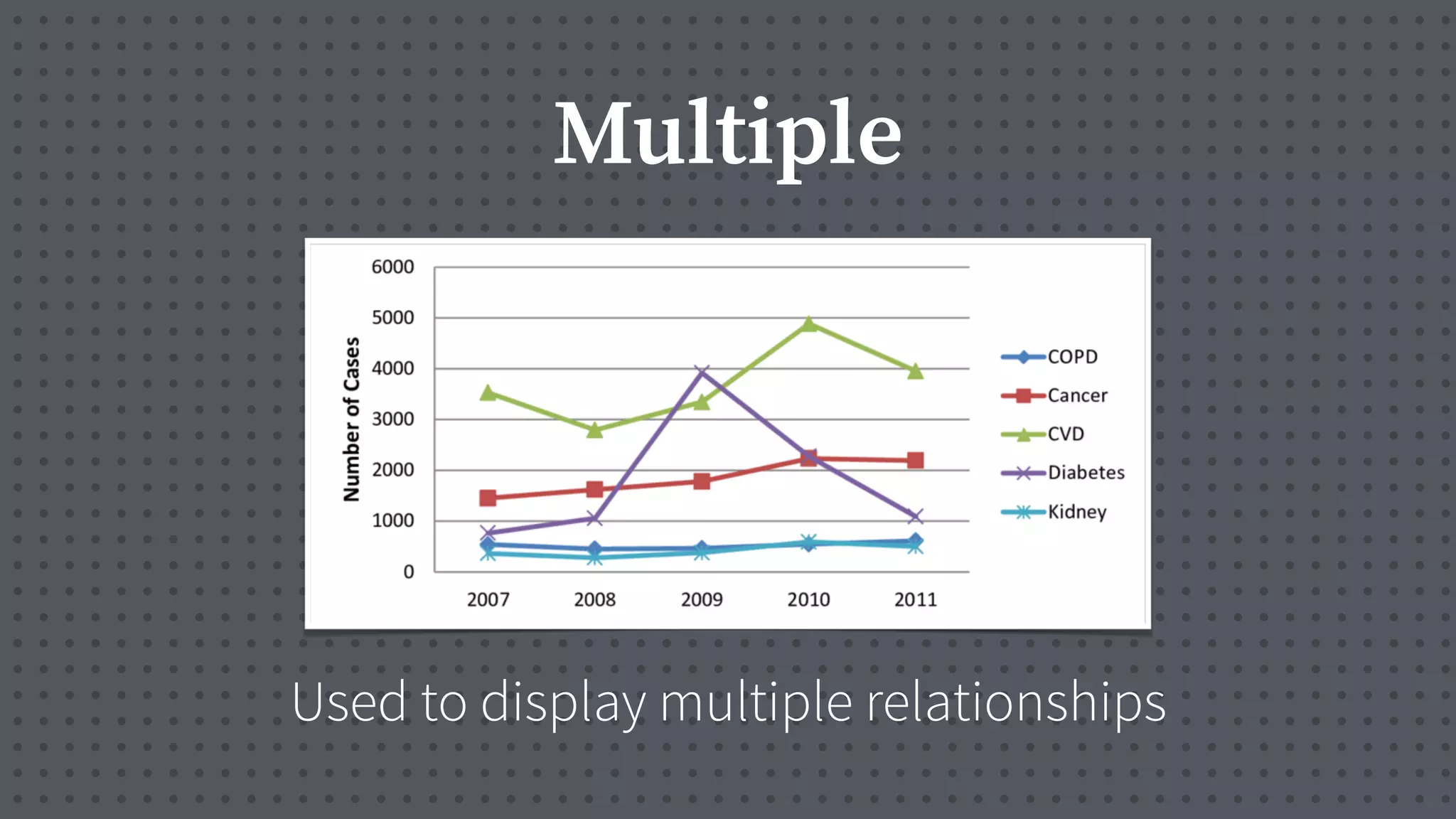Multiple
Used to display multiple relationships
 