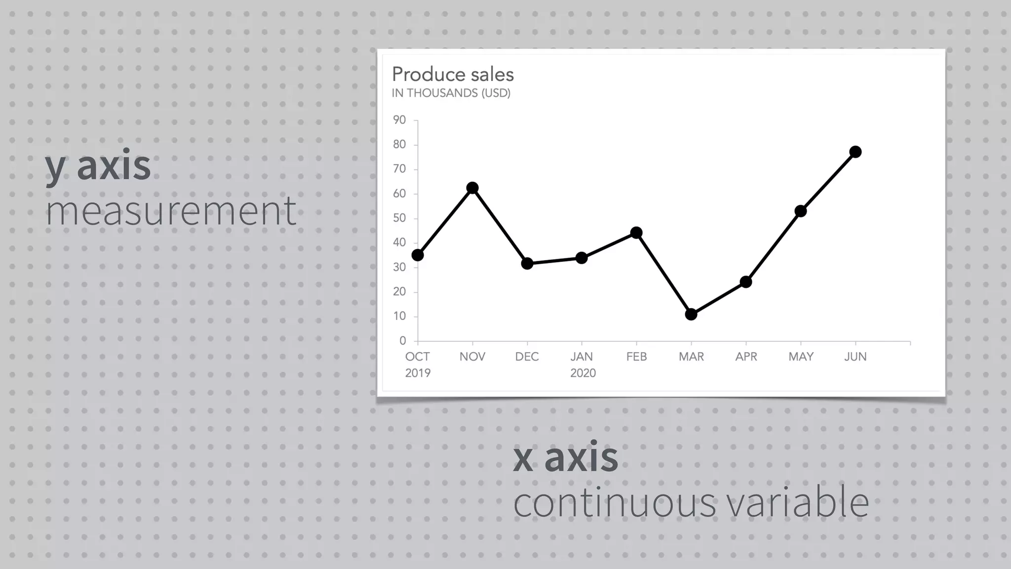 x axis


continuous variable
y axis


measurement
 