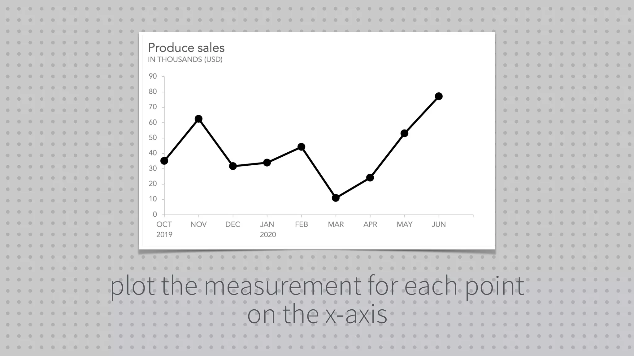 plot the measurement for each point
on the x-axis
 