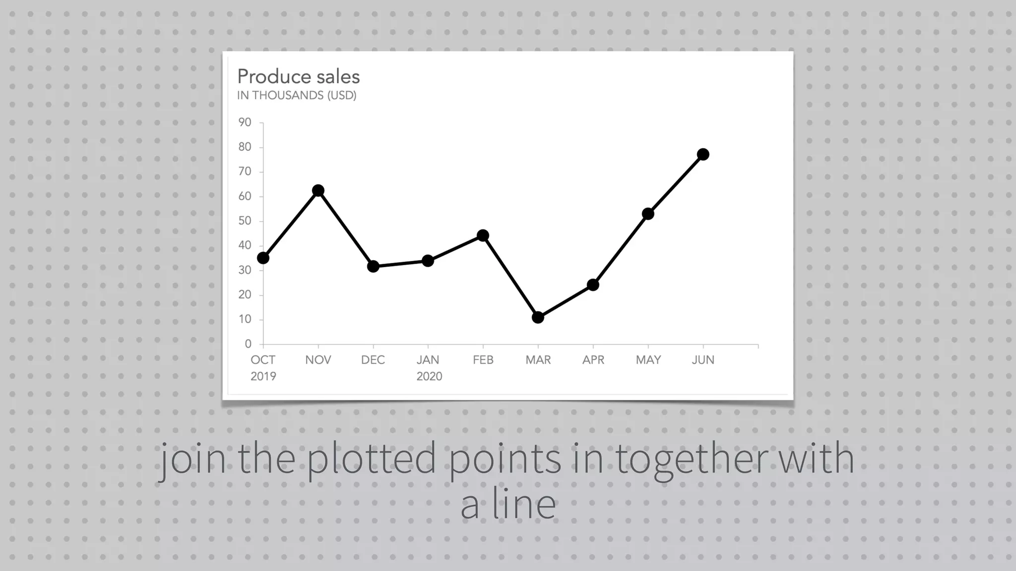 join the plotted points in together with
a line
 