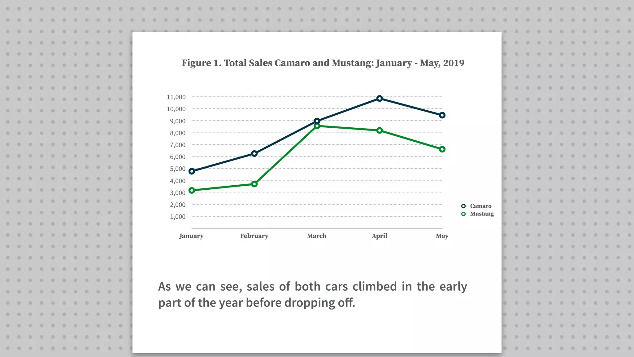 1,000
2,000
3,000
4,000
5,000
6,000
7,000
8,000
9,000
10,000
11,000
January February March April May
Camaro
Mustang
Figure 1. Total Sales Camaro and Mustang: January - May, 2019
As we can see, sales of both cars climbed in the early
part of the year before dropping o
ff
.
 