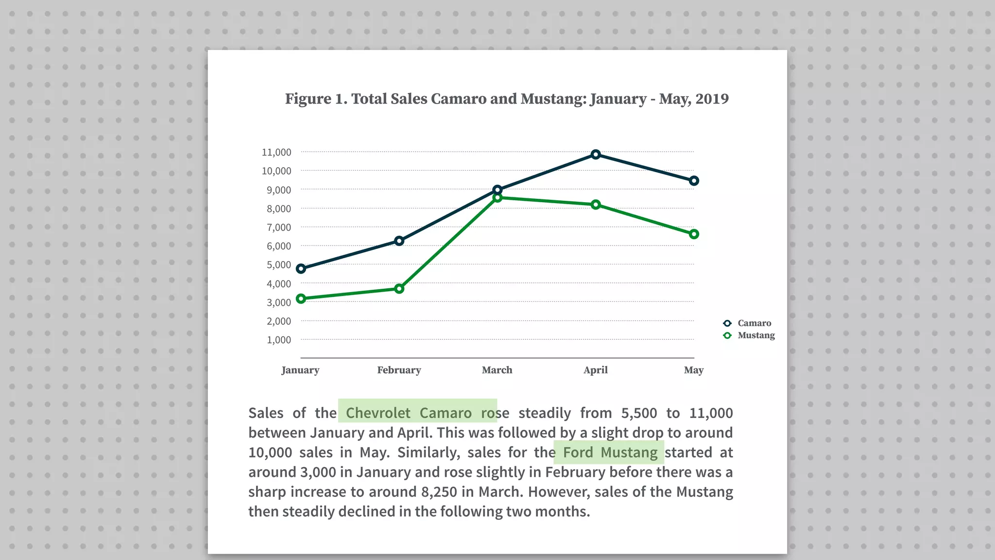 1,000
2,000
3,000
4,000
5,000
6,000
7,000
8,000
9,000
10,000
11,000
January February March April May
Camaro
Mustang
Figure 1. Total Sales Camaro and Mustang: January - May, 2019
Sales of the Chevrolet Camaro rose steadily from 5,500 to 11,000
between January and April. This was followed by a slight drop to around
10,000 sales in May. Similarly, sales for the Ford Mustang started at
around 3,000 in January and rose slightly in February before there was a
sharp increase to around 8,250 in March. However, sales of the Mustang
then steadily declined in the following two months.
 
