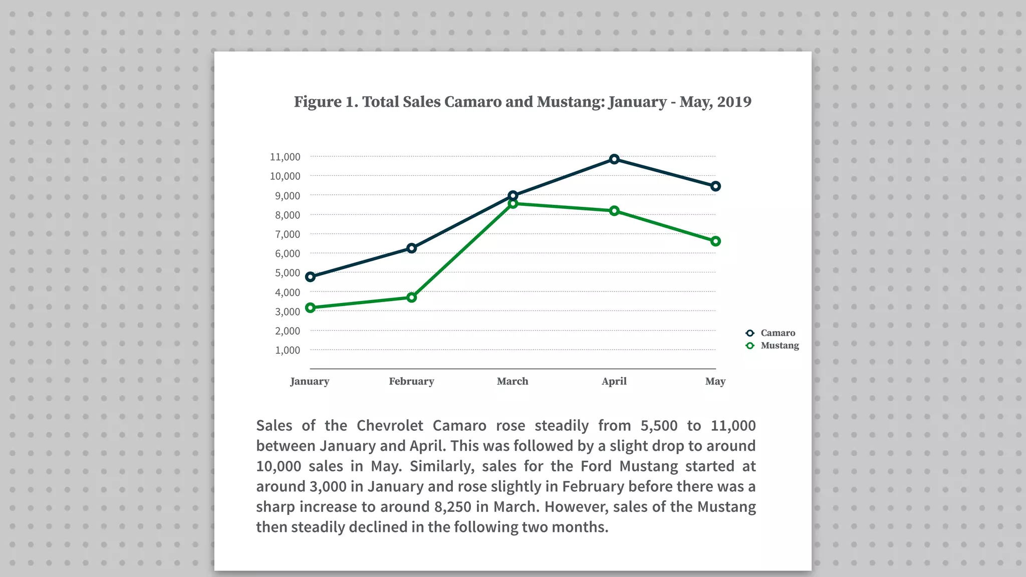 1,000
2,000
3,000
4,000
5,000
6,000
7,000
8,000
9,000
10,000
11,000
January February March April May
Camaro
Mustang
Figure 1. Total Sales Camaro and Mustang: January - May, 2019
Sales of the Chevrolet Camaro rose steadily from 5,500 to 11,000
between January and April. This was followed by a slight drop to around
10,000 sales in May. Similarly, sales for the Ford Mustang started at
around 3,000 in January and rose slightly in February before there was a
sharp increase to around 8,250 in March. However, sales of the Mustang
then steadily declined in the following two months.
 