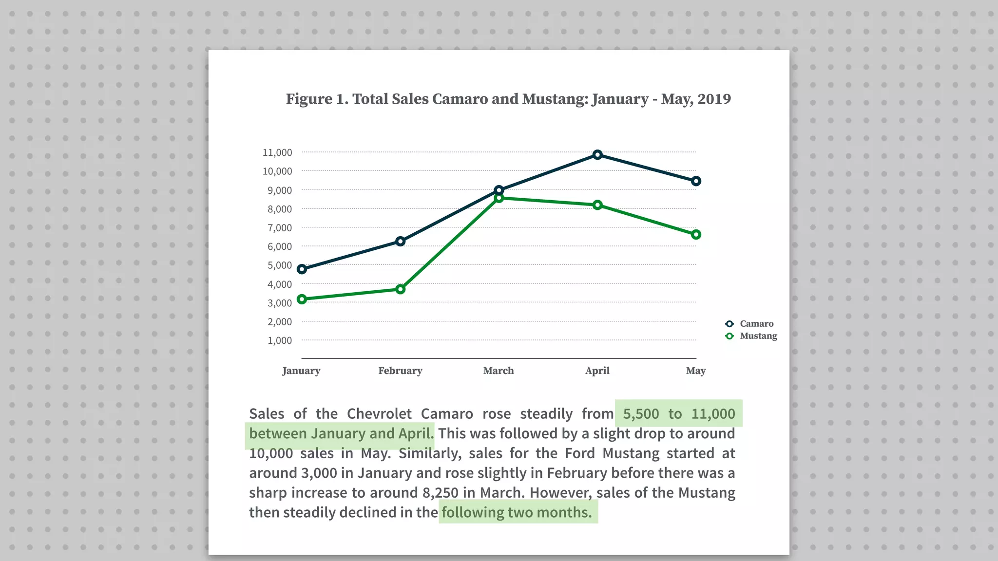 1,000
2,000
3,000
4,000
5,000
6,000
7,000
8,000
9,000
10,000
11,000
January February March April May
Camaro
Mustang
Figure 1. Total Sales Camaro and Mustang: January - May, 2019
Sales of the Chevrolet Camaro rose steadily from 5,500 to 11,000
between January and April. This was followed by a slight drop to around
10,000 sales in May. Similarly, sales for the Ford Mustang started at
around 3,000 in January and rose slightly in February before there was a
sharp increase to around 8,250 in March. However, sales of the Mustang
then steadily declined in the following two months.
 