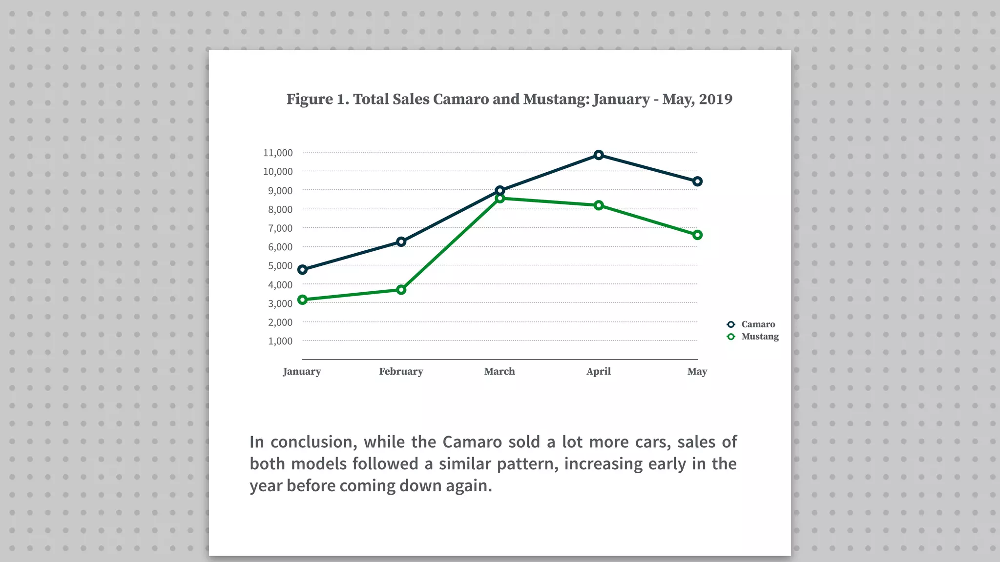 1,000
2,000
3,000
4,000
5,000
6,000
7,000
8,000
9,000
10,000
11,000
January February March April May
Camaro
Mustang
Figure 1. Total Sales Camaro and Mustang: January - May, 2019
In conclusion, while the Camaro sold a lot more cars, sales of
both models followed a similar pattern, increasing early in the
year before coming down again.
 