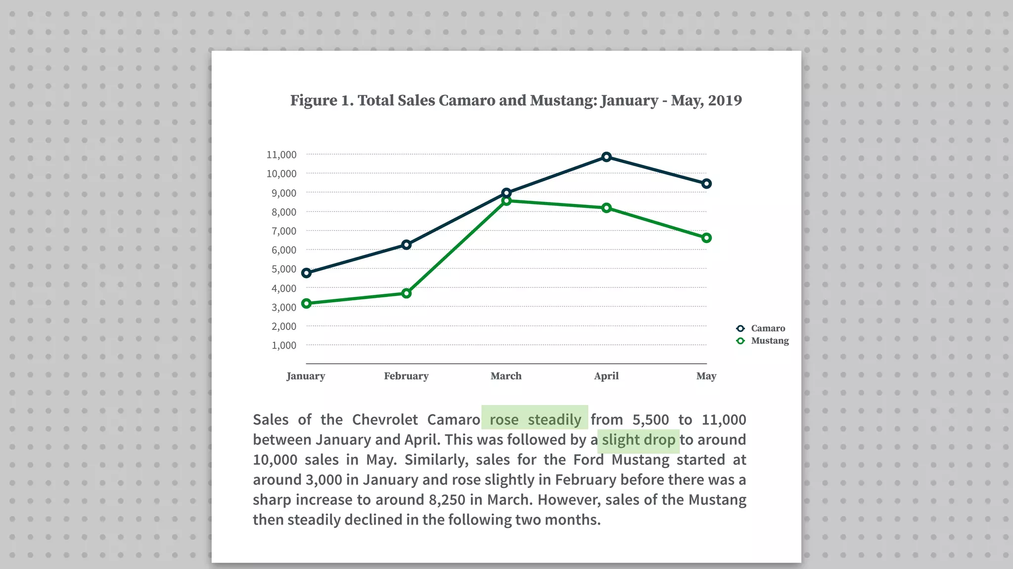 1,000
2,000
3,000
4,000
5,000
6,000
7,000
8,000
9,000
10,000
11,000
January February March April May
Camaro
Mustang
Figure 1. Total Sales Camaro and Mustang: January - May, 2019
Sales of the Chevrolet Camaro rose steadily from 5,500 to 11,000
between January and April. This was followed by a slight drop to around
10,000 sales in May. Similarly, sales for the Ford Mustang started at
around 3,000 in January and rose slightly in February before there was a
sharp increase to around 8,250 in March. However, sales of the Mustang
then steadily declined in the following two months.
 