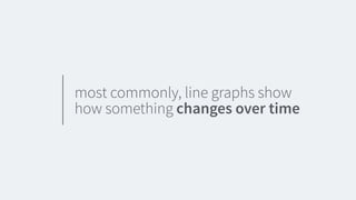 most commonly, line graphs show
how something changes over time
 