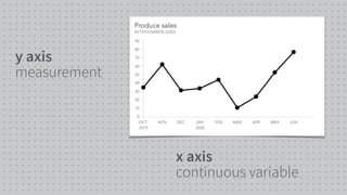 x axis


continuous variable
y axis


measurement
 