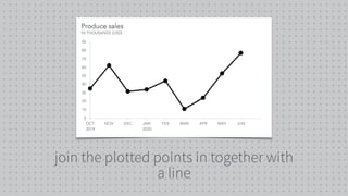join the plotted points in together with
a line
 