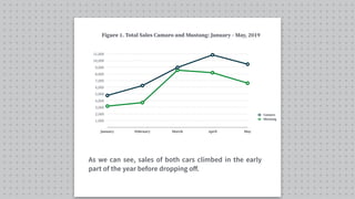1,000
2,000
3,000
4,000
5,000
6,000
7,000
8,000
9,000
10,000
11,000
January February March April May
Camaro
Mustang
Figure 1. Total Sales Camaro and Mustang: January - May, 2019
As we can see, sales of both cars climbed in the early
part of the year before dropping o
ff
.
 