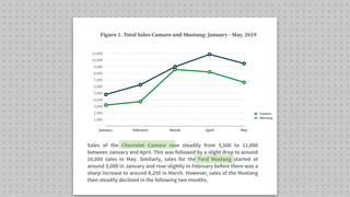 1,000
2,000
3,000
4,000
5,000
6,000
7,000
8,000
9,000
10,000
11,000
January February March April May
Camaro
Mustang
Figure 1. Total Sales Camaro and Mustang: January - May, 2019
Sales of the Chevrolet Camaro rose steadily from 5,500 to 11,000
between January and April. This was followed by a slight drop to around
10,000 sales in May. Similarly, sales for the Ford Mustang started at
around 3,000 in January and rose slightly in February before there was a
sharp increase to around 8,250 in March. However, sales of the Mustang
then steadily declined in the following two months.
 
