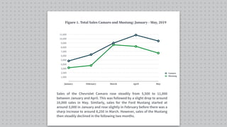 1,000
2,000
3,000
4,000
5,000
6,000
7,000
8,000
9,000
10,000
11,000
January February March April May
Camaro
Mustang
Figure 1. Total Sales Camaro and Mustang: January - May, 2019
Sales of the Chevrolet Camaro rose steadily from 5,500 to 11,000
between January and April. This was followed by a slight drop to around
10,000 sales in May. Similarly, sales for the Ford Mustang started at
around 3,000 in January and rose slightly in February before there was a
sharp increase to around 8,250 in March. However, sales of the Mustang
then steadily declined in the following two months.
 