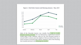 1,000
2,000
3,000
4,000
5,000
6,000
7,000
8,000
9,000
10,000
11,000
January February March April May
Camaro
Mustang
Figure 1. Total Sales Camaro and Mustang: January - May, 2019
Sales of the Chevrolet Camaro rose steadily from 5,500 to 11,000
between January and April. This was followed by a slight drop to around
10,000 sales in May. Similarly, sales for the Ford Mustang started at
around 3,000 in January and rose slightly in February before there was a
sharp increase to around 8,250 in March. However, sales of the Mustang
then steadily declined in the following two months.
 