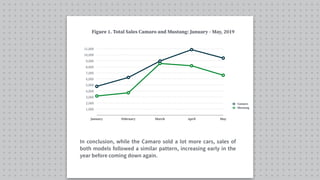 1,000
2,000
3,000
4,000
5,000
6,000
7,000
8,000
9,000
10,000
11,000
January February March April May
Camaro
Mustang
Figure 1. Total Sales Camaro and Mustang: January - May, 2019
In conclusion, while the Camaro sold a lot more cars, sales of
both models followed a similar pattern, increasing early in the
year before coming down again.
 